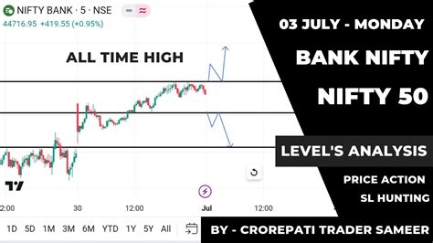 Bank Nifty Support And Resistance Prediction Nifty Level S Analysis