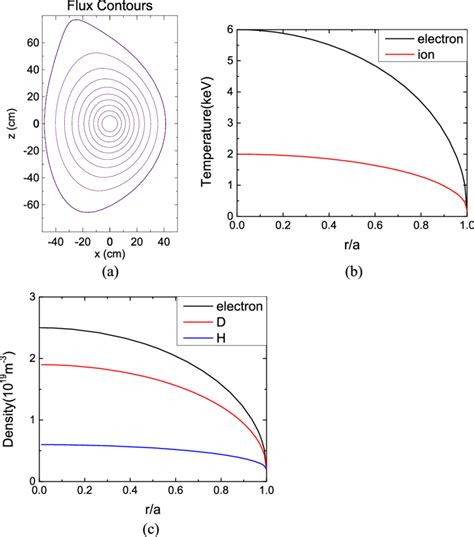 A East Equilibrium B Electron And Ion Temperature Profiles C Download Scientific