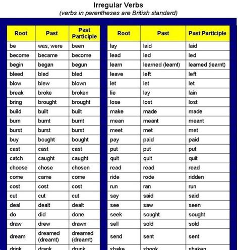 English Present Past Perfect Participles Definition And Examples