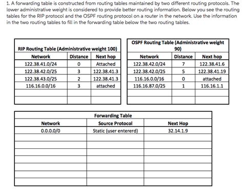 Solved A Forwarding Table Is Constructed From Routing Chegg