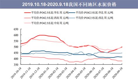 2020年下半年我国水泥行业价格走势及生产自动化趋势分析，华东水泥持续涨价「图」趋势频道 华经情报网