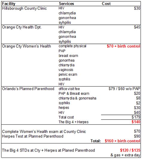 Sliding Scale Chart Planned Parenthood Std Testing Arizona Std Planned