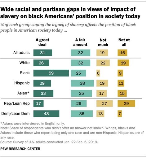 Most In Us Say Legacy Of Slavery Still Affects Black People Pew