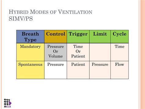 Ppt Modes Of Mechanical Ventilation Powerpoint Presentation Free