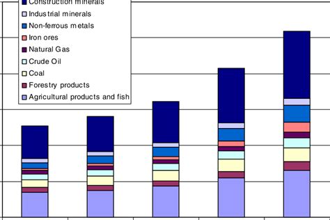 Global used material extraction in billion tonnes | Download Scientific ...