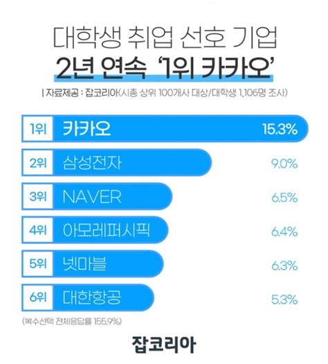 대학생 취업하고 싶은 기업 3위 네이버 2위 삼성…1위는 한국경제