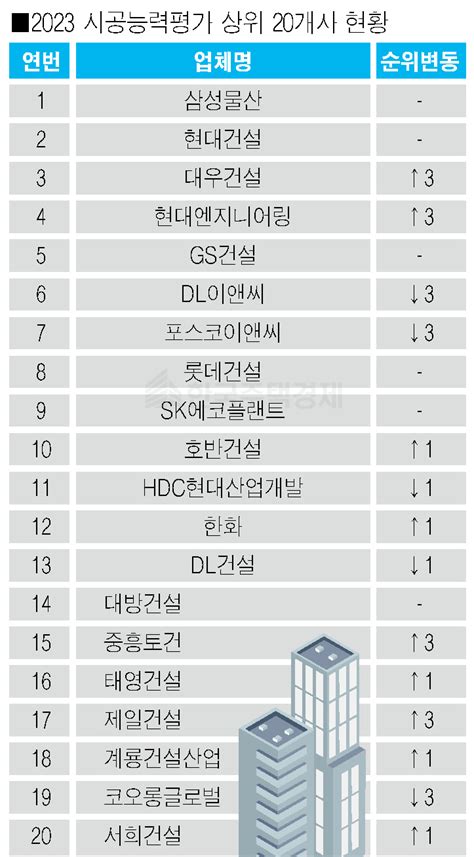 삼성물산 10년 연속 시공능력 1위 호반 10위권에 진입