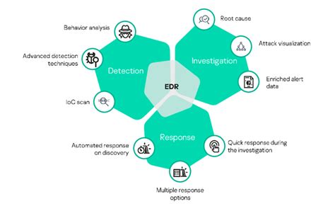 A Beginner S Guide To EDR Security