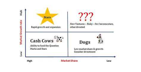 Bcg Matrix Definition Chart Explanation With Examples 49 Off