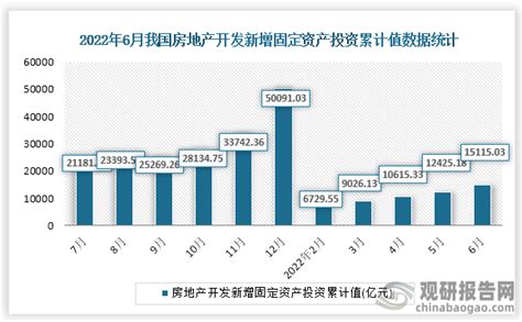 2022年6月中国房地产开发新增固定资产投资累计值数据统计观研报告网