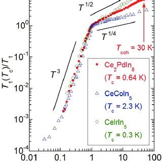 Color Online Temperature Dependence Of The Spin Lattice Relaxation