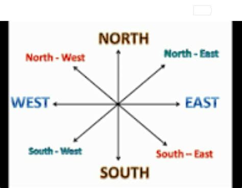 East West North South