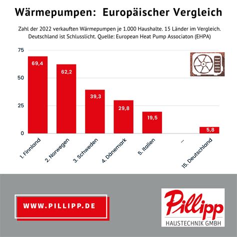 Neue Studie Wärmepumpen Effizienz ist unschlagbar