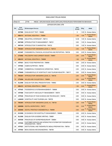 Pelan Pengajian HM242 Lepasan Diploma UITM MAKLUMAT PELAN INDUK Pelan