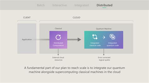 Overview Of Distributed Hybrid Computing Azure Quantum Microsoft Learn