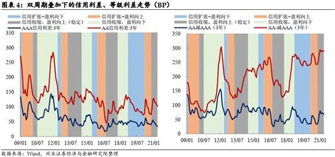 【兴证固收信用】双周期叠加下的信用债行情演变规律与未来展望——信用策略半月谈利差新浪财经新浪网