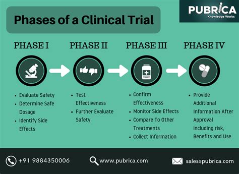 Phase 2 Clinical Trial Archives Academy