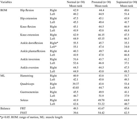 Mean Rank Comparisons Using The Kruskal Wallis Test For Range Of