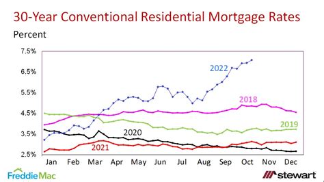 Housing And Lending Forecast Continues To Erode — Fannie Mae And Mba Forecasts October 2022