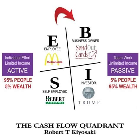 Cash Flow Diagram Pdf Kiyosaki Robert Kiyosaki Books Rich Dad Poor Dad Robert Kiyosaki