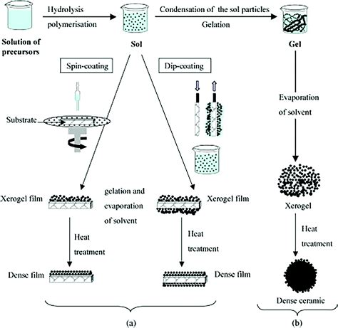 Nanomaterials A Review Of Synthesis Methods Properties Recent