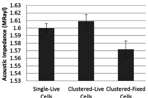 Results of the mean acoustic impedance values and its standard ...