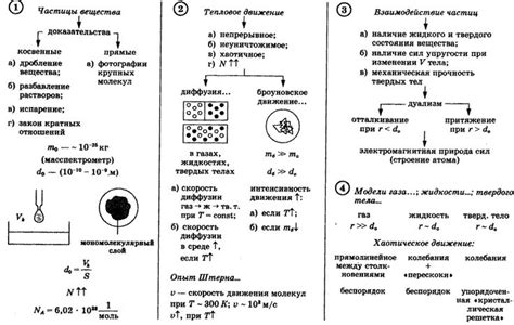 Опытное обоснование основных положений молекулярно-кинетической теории ...