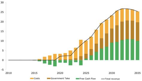 Guyana Oil Production 2024 - Lila Harriette