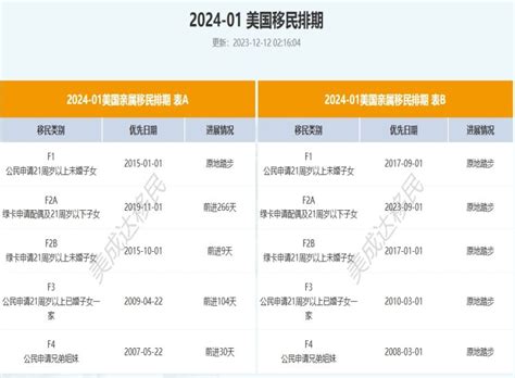 2024年1月美国移民排期已出！eb 5排期推进两个月，eb 5新政依旧无排期！ Eb5达人