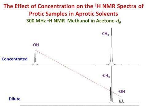 University Of Ottawa Nmr Facility Blog Protic Samples In Aprotic Solvents