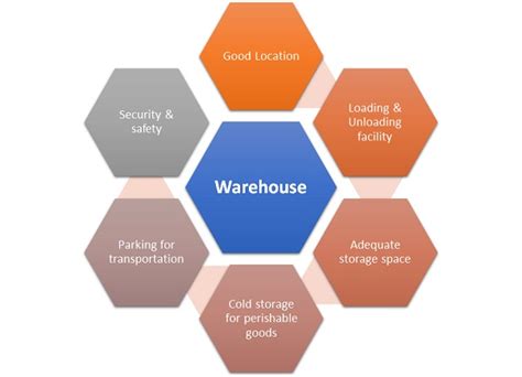 Functions Of Warehousing