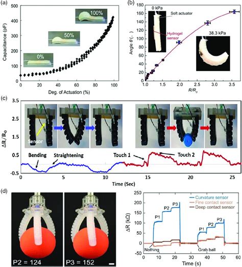 Wearable And Stretchable Strain Sensors Materials Sensing Mechanisms