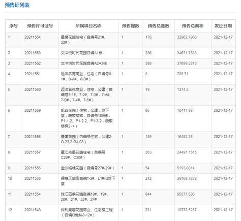 拿证速递12月17日广州拿证14张 天河单盘844套房源获批！楼盘预售证花园