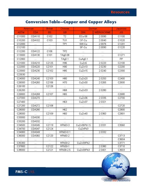 Conversion Table Copper And Copper Alloys