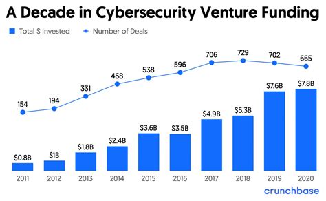 Global Cybersecurity Venture Capital Report 2022