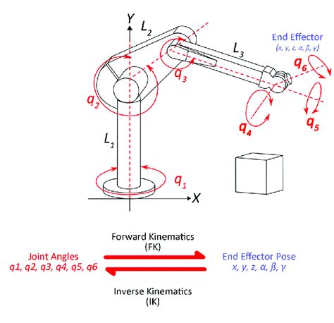 Manipulator Robot With Relationship Between Forward And Inverse