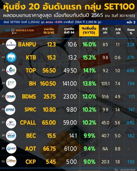 สำรวจหุ้นซิ่ง 20 อันดับแรก หุ้นกลุ่ม Set100ผลตอบแทนราคาสูงสุด ณ วันที่ 2942565 เมื่อเทียบกับ