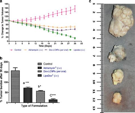 In Vivo Antitumor Efficacy Of Dox Formulations In Dmba Induced Tumor