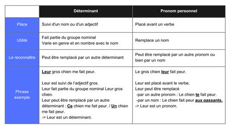 Comment Faire La Diff Rence Entre Pronoms Et D Terminants