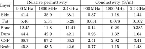 Relative Permittivity And Conductivity Of The Layers Of The Human Head