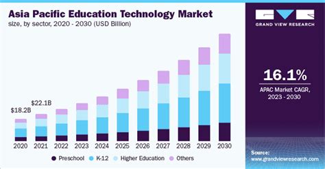 23 Edtech Industry Statistics For 2023