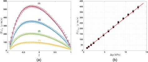 A Time Averaged Transversal Profiles Of The Tangential Velocity