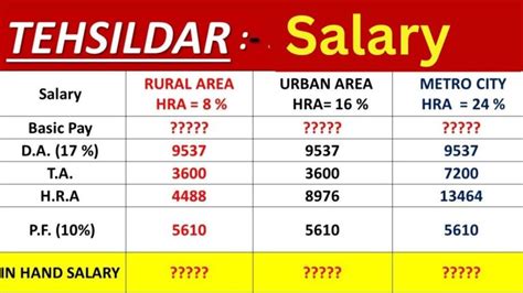 Tehsildar Salary In Pakistan Basic Pay Scale Allowances