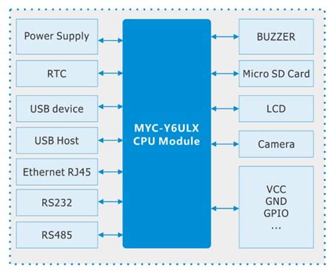 MYD Y6ULX HMI Development Boards MYIR Tech Mouser