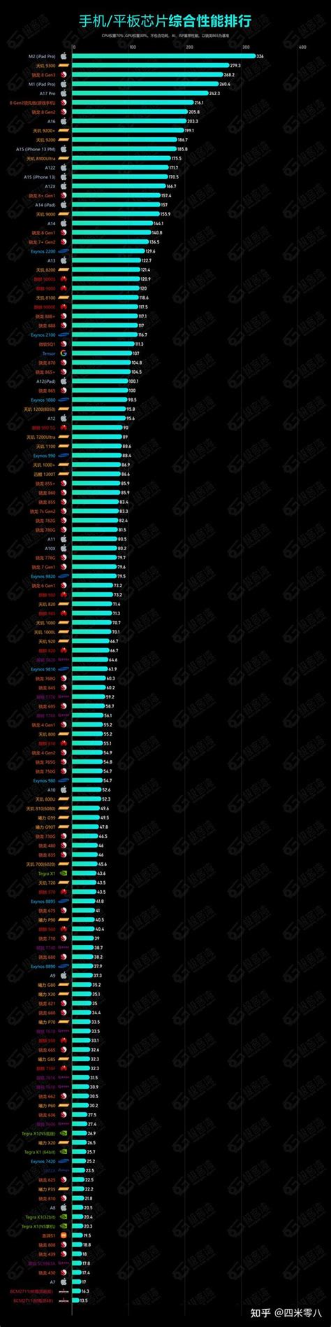 手机处理器天梯图手机cpu芯片性能排行榜（2024年最新） 知乎