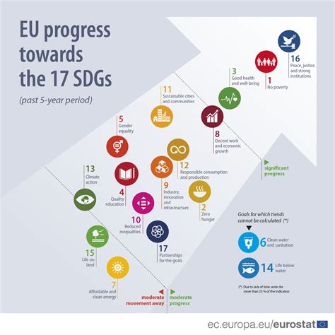 EU Progress Towards The 17 Sustainable Development Goals During The