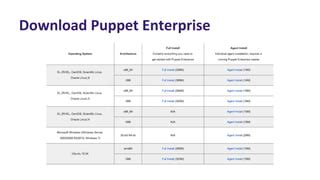 It Automation With Puppet Enterprise Ppt