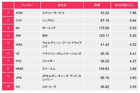 米国株の高配当銘柄ランキング2020！米国株に投資するメリットと今後のリスク｜みんなでつくる！暮らしのマネーメディア みんなのマネ活