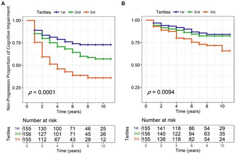 Frontiers Estimated Glomerular Filtration Rate Is A Biomarker Of