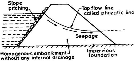 Type Of Earthen Dams